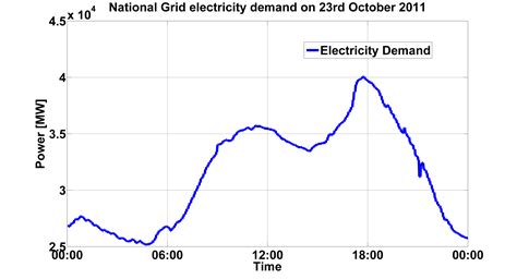 The Grid Prices