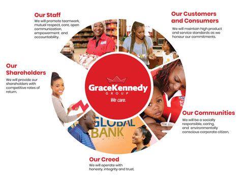 The Group - GraceKennedy Financial Services & Grace Foods in …