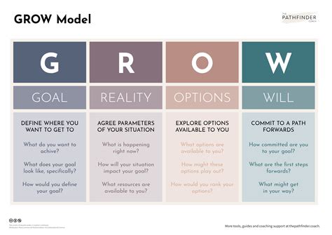 The Grow Model Turas Learn