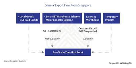 The Guide to Singapore’s Import and Export Procedures