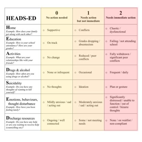 The HEADS-ED: Review of a Mental Health Screening Tool for