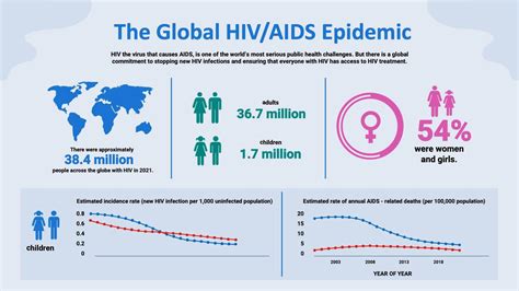 The HIV Epidemic
