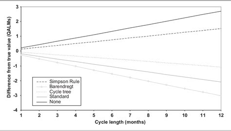 The Half-Cycle Correction Revisited