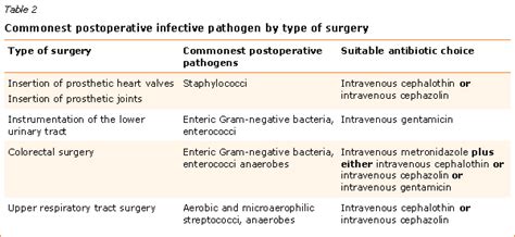 The Harms of Postoperative Antibiotic Prophylaxis - JAMA