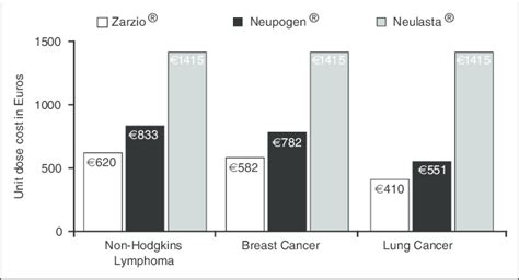 The High Cost of Neulasta – One Year Later