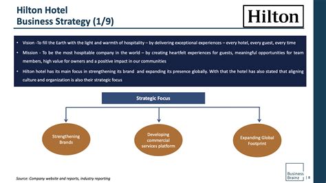 The Hilton Hotels Company Hospitality Project Report - BohatALA