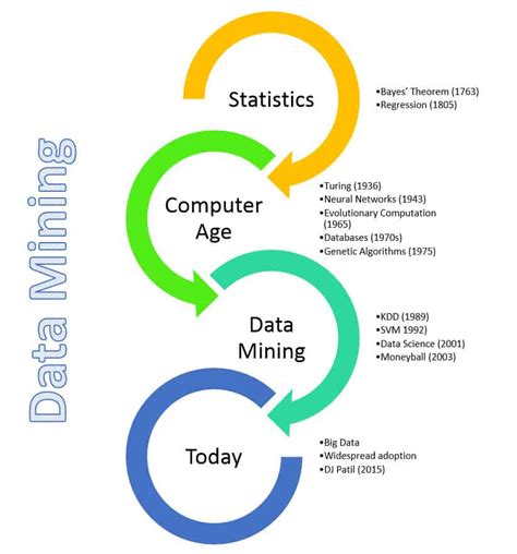 The History Of Data Mining - Medium