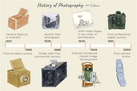 The History of Digital Photography Will …