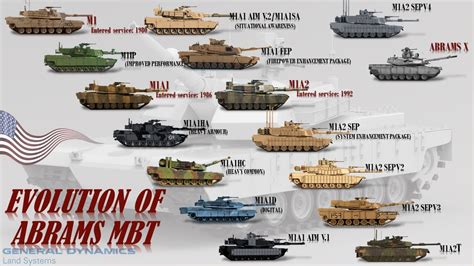 The History of the M1: How has it Evolved? All About History