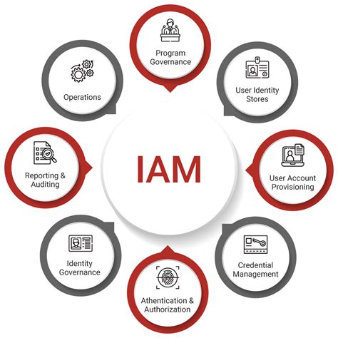 The IAMSmart Integration