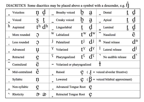 The IPA Chart for Language Learners