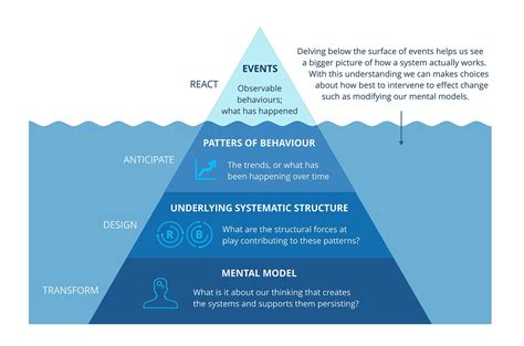 The Iceberg of How - Medium