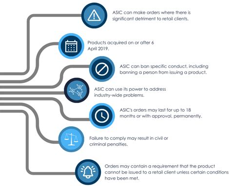 The Impact of ASIC's Intervention