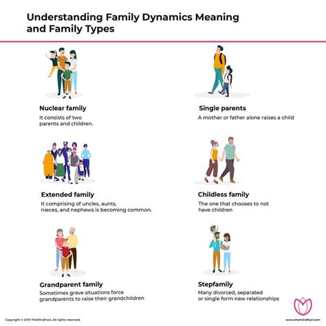 The Impact of Family Structure and Family change on Child