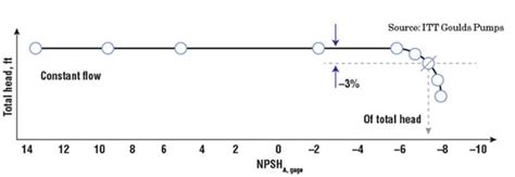 The Impact of Off-BEP Pump Operation - Chemical Engineering