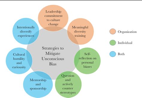 The Impact of Unconscious Bias in Healthcare: How to …