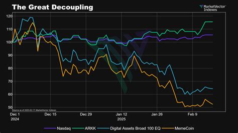 The Impending Decoupling: Why the Correlation Won't Last