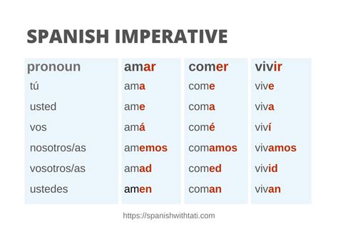 The Imperative in Spanish Grammar