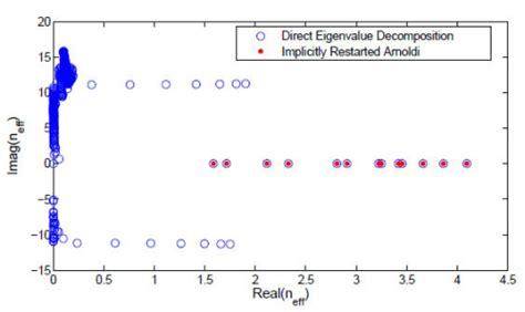 The Implicitly Restarted Arnoldi Method - East China Normal …