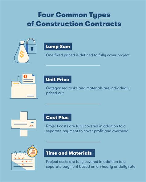 The Importance of Construction Contracts and Items to Consider Whe…