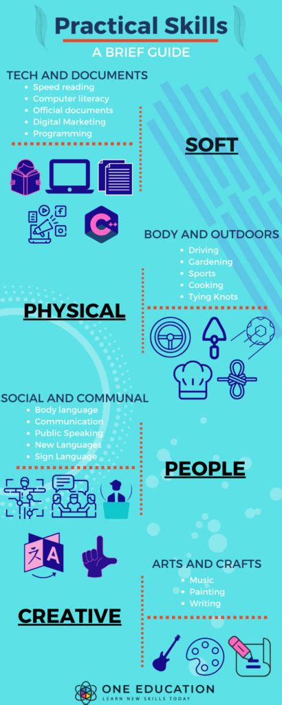 The Importance of Practical Skills: Coding Questions