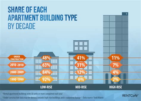 The Increasing Demand on High-Rise Buildings and …