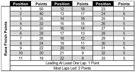 The IndyCar Points System - Indy Motor Speedway