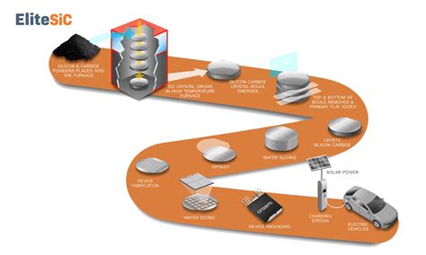 The Ins And Outs Of Silicon Carbide - Semiconductor …