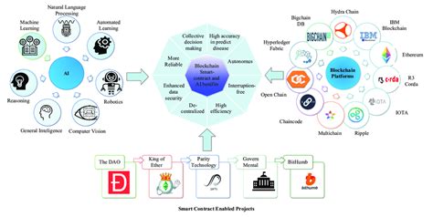 The Integration of Blockchain and AI