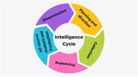 The Intelligence Cycle