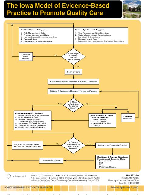 The Iowa Model of Evidence-Based Practice to …