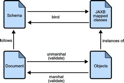 The JAXB Binding Process Explained 3Pillar Global