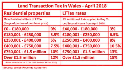 The Land Transaction Tax (Tax Bands and Tax Rates) (Wales) …