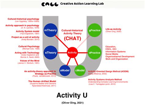 The Landscape of Activity Theory and CHAT