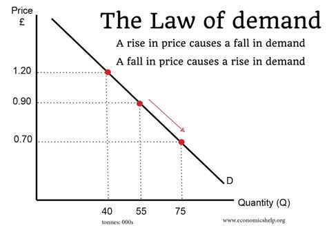 The Law Of Demand States That As Price Decreases