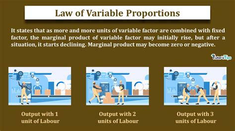 The Law of Variable Proportion