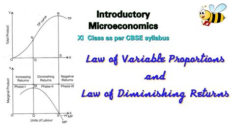 The Law of Variable Proportion
