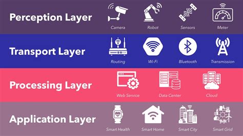 The Layer System