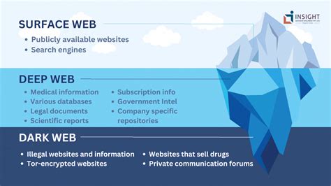 The Layers of the Web – Surface Web, Deep Web and …