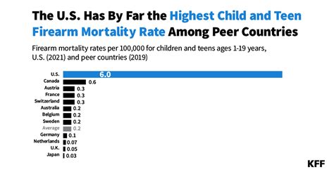 The Leading Cause Of Death In Children And Youths Is Now Guns - Forbes