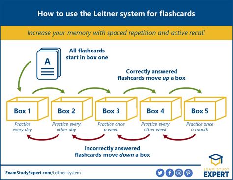 The Leitner System: 5 Steps to Learn Anything - Work