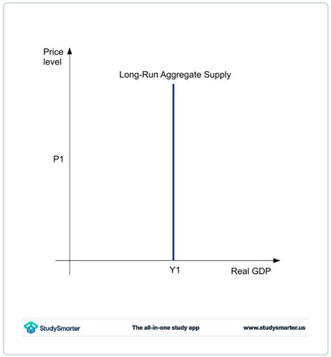 The Long-Run Aggregate Supply Curve: Meaning StudySmarter