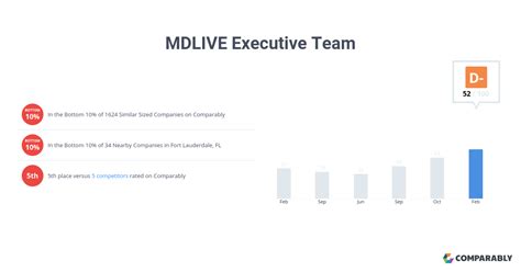 The MDLIVE Executive Team MDLIVE Telehealth