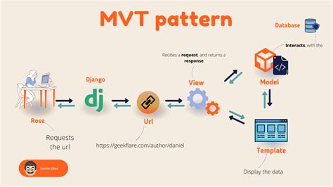 The MVT Design Pattern of Django. Understand the ModelViewTemplate