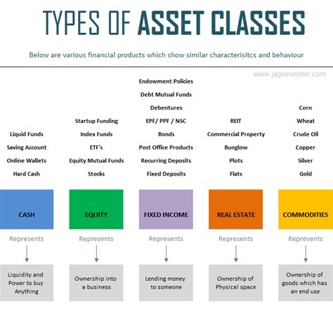 The Main Asset Classes: A Closer Look