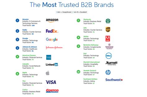 The Manifest: Lists of Top B2B Companies & Business News