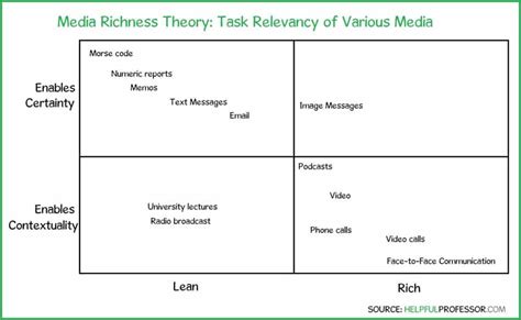 The Media Richness Theory is Wrong – Undergraduate student vs …