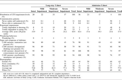 The Minimum Data Set 3.0 Cognitive Function Scale Medical Care