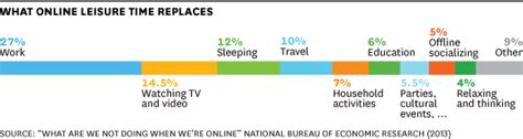 The More Time We Spend Online, the Less Time We Spend Working