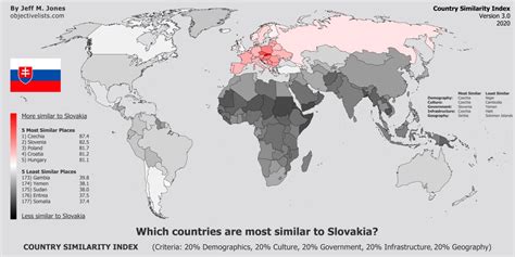 The Most Similar Countries to Slovakia - OBJECTIVE LISTS